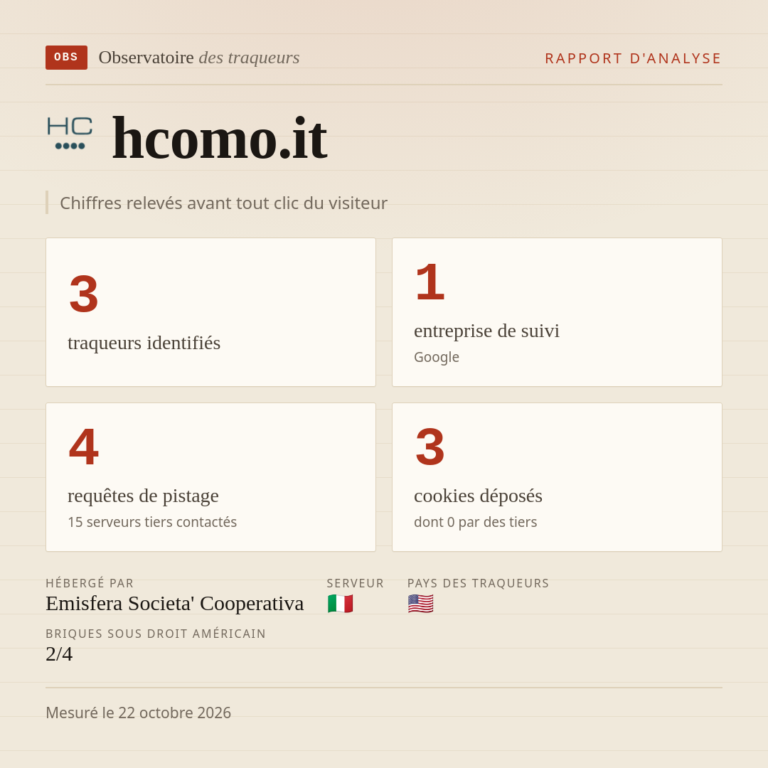 hcomo.it : 3 traqueurs identifiés, 1 entreprise de suivi, 4 requêtes de pistage. Chiffres relevés avant tout clic du visiteur.
