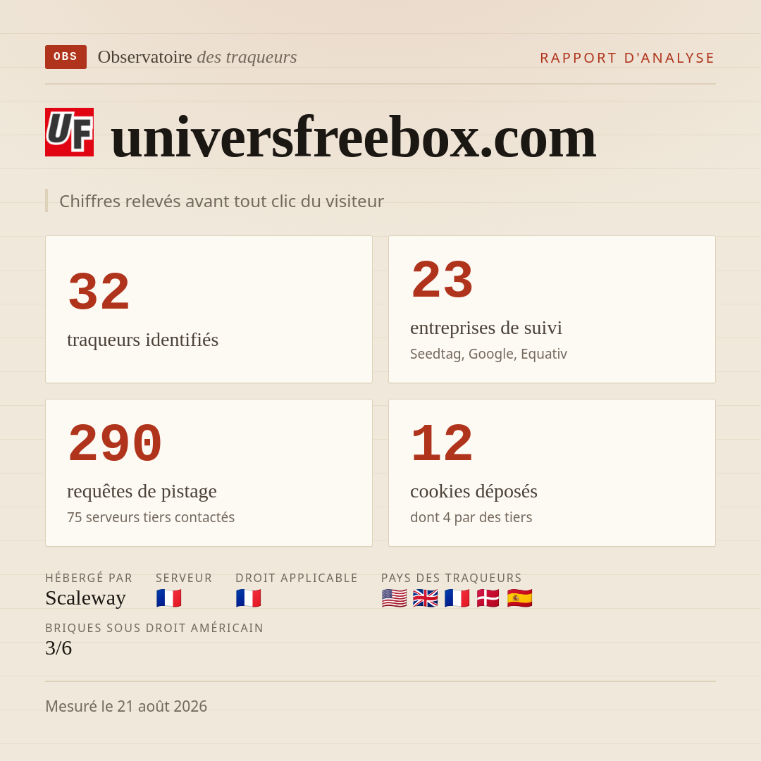 universfreebox.com : 32 traqueurs identifiés, 23 entreprises de suivi, 290 requêtes de pistage. Chiffres relevés avant tout clic du visiteur.