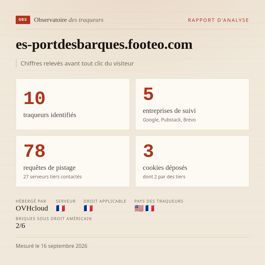 es-portdesbarques.footeo.com : 10 traqueurs identifiés, 5 entreprises de suivi, 78 requêtes de pistage. Chiffres relevés avant tout clic du visiteur.
