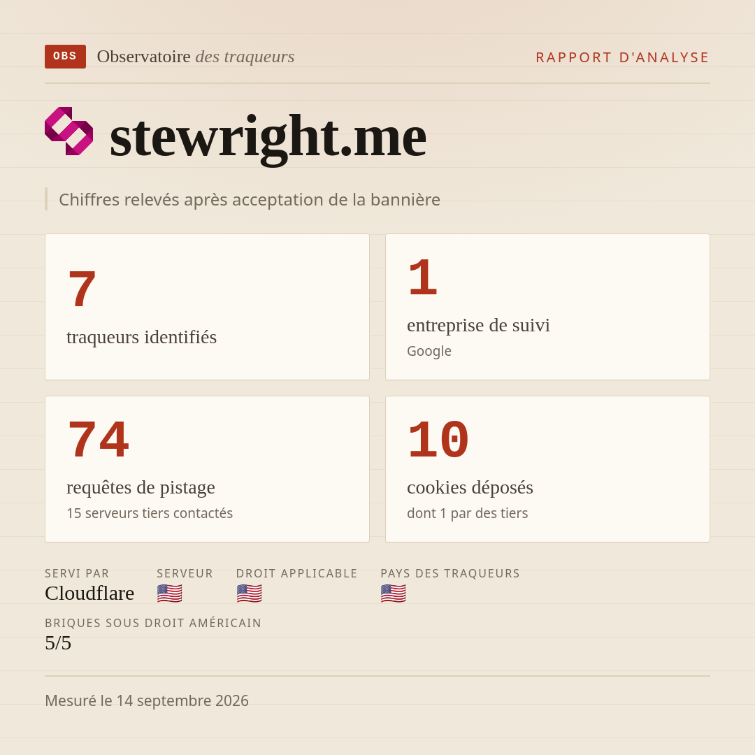 stewright.me : 7 traqueurs identifiés, 1 entreprise de suivi, 74 requêtes de pistage. Chiffres relevés après acceptation de la bannière.