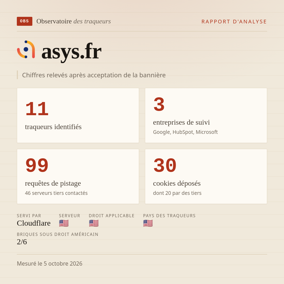 asys.fr : 11 traqueurs identifiés, 3 entreprises de suivi, 99 requêtes de pistage. Chiffres relevés après acceptation de la bannière.