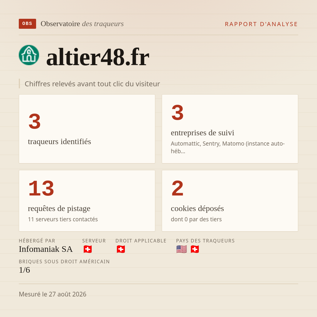 altier48.fr : 3 traqueurs identifiés, 3 entreprises de suivi, 13 requêtes de pistage. Chiffres relevés avant tout clic du visiteur.