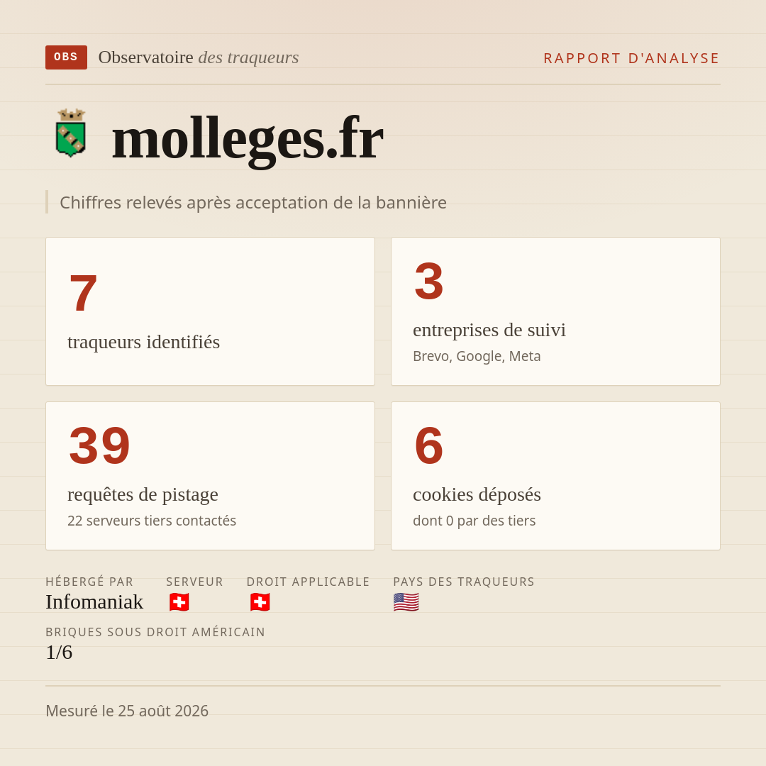 molleges.fr : 7 traqueurs identifiés, 3 entreprises de suivi, 39 requêtes de pistage. Chiffres relevés après acceptation de la bannière.