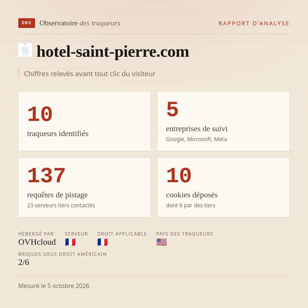 hotel-saint-pierre.com : 10 traqueurs identifiés, 5 entreprises de suivi, 137 requêtes de pistage. Chiffres relevés avant tout clic du visiteur.