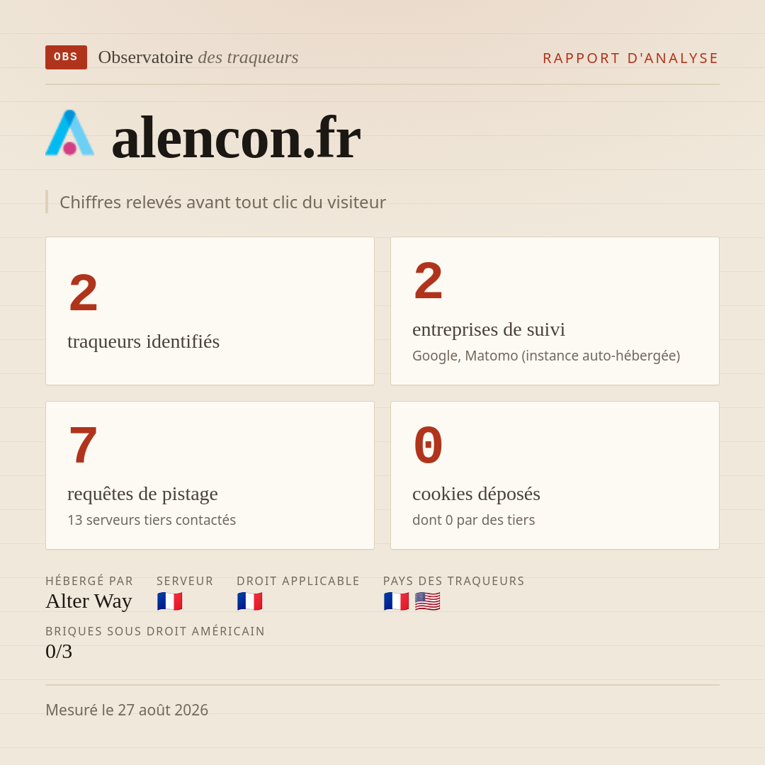 alencon.fr : 2 traqueurs identifiés, 2 entreprises de suivi, 7 requêtes de pistage. Chiffres relevés avant tout clic du visiteur.