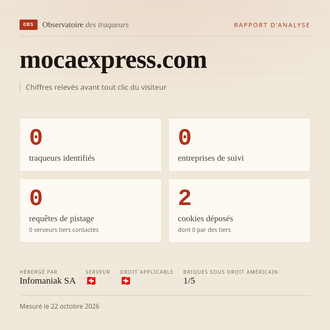 mocaexpress.com : 0 traqueurs identifiés, 0 entreprises de suivi, 0 requêtes de pistage. Chiffres relevés avant tout clic du visiteur.