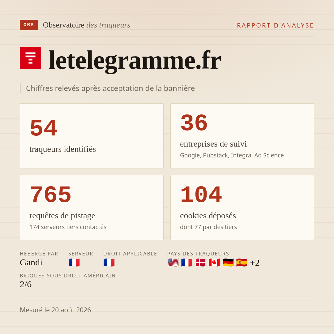 letelegramme.fr : 54 traqueurs identifiés, 36 entreprises de suivi, 765 requêtes de pistage. Chiffres relevés après acceptation de la bannière.