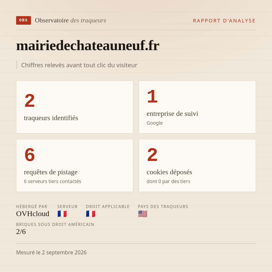mairiedechateauneuf.fr : 2 traqueurs identifiés, 1 entreprise de suivi, 6 requêtes de pistage. Chiffres relevés avant tout clic du visiteur.