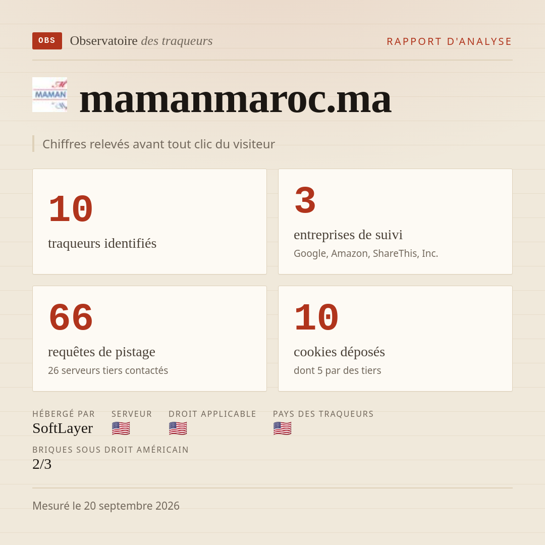 mamanmaroc.ma : 10 traqueurs identifiés, 3 entreprises de suivi, 66 requêtes de pistage. Chiffres relevés avant tout clic du visiteur.