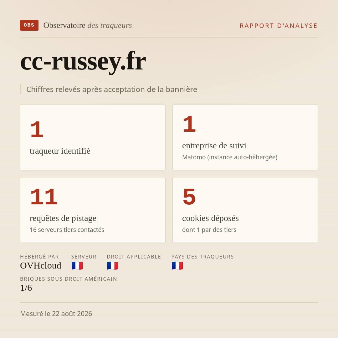 cc-russey.fr : 1 traqueur identifié, 1 entreprise de suivi, 11 requêtes de pistage. Chiffres relevés après acceptation de la bannière.