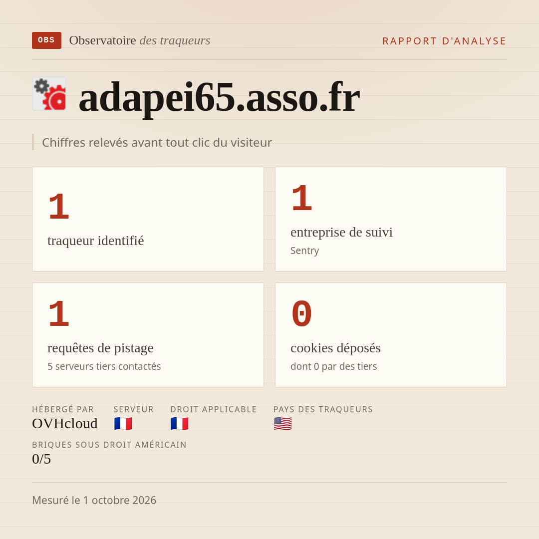 adapei65.asso.fr : 1 traqueur identifié, 1 entreprise de suivi, 1 requêtes de pistage. Chiffres relevés avant tout clic du visiteur.