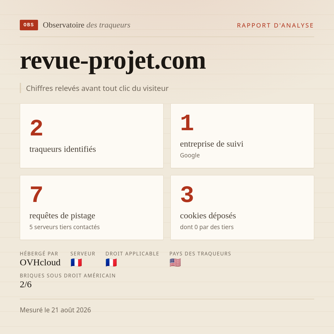 revue-projet.com : 2 traqueurs identifiés, 1 entreprise de suivi, 7 requêtes de pistage. Chiffres relevés avant tout clic du visiteur.