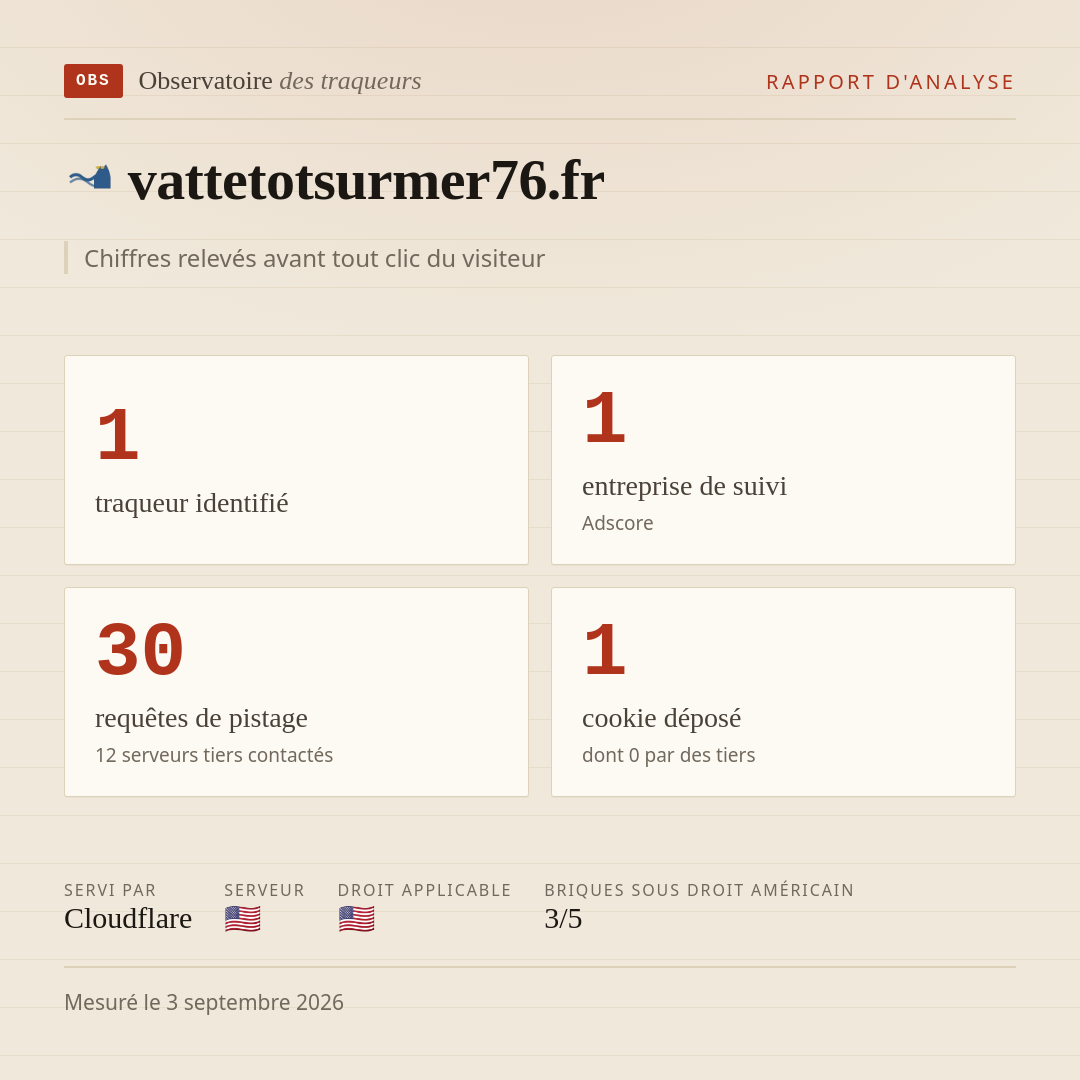 vattetotsurmer76.fr : 1 traqueur identifié, 1 entreprise de suivi, 30 requêtes de pistage. Chiffres relevés avant tout clic du visiteur.