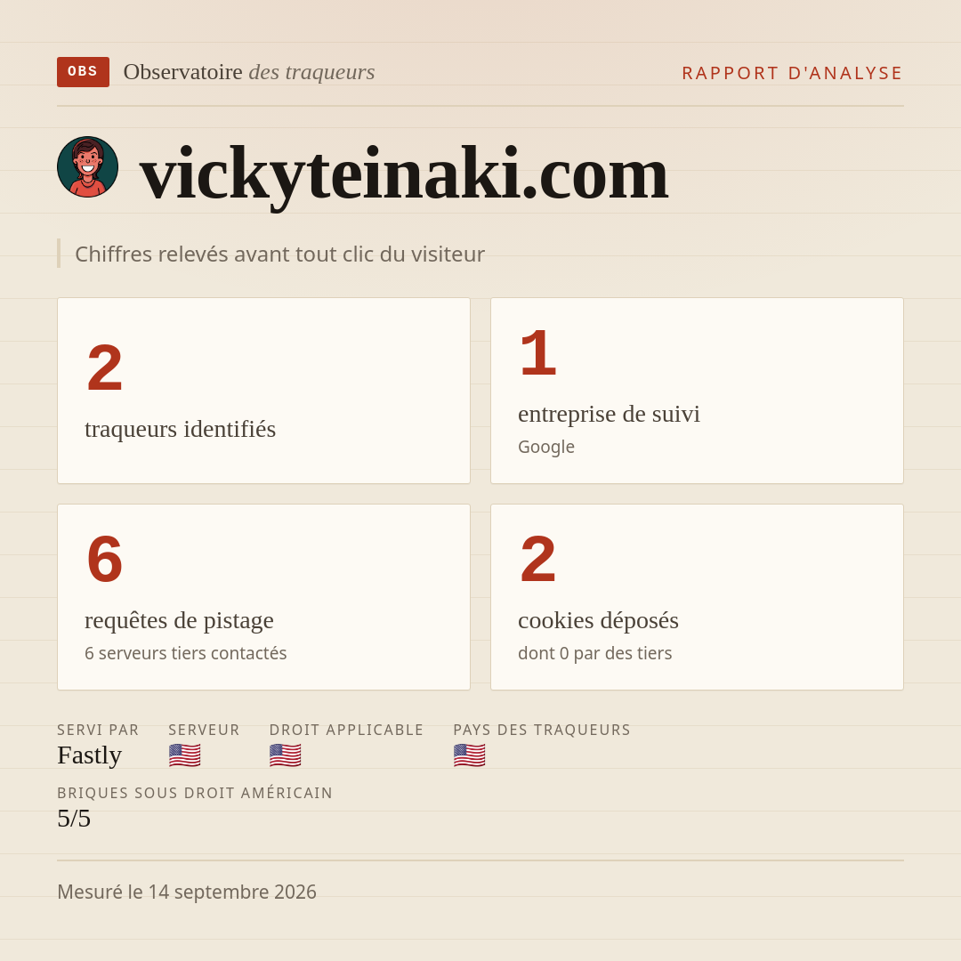vickyteinaki.com : 2 traqueurs identifiés, 1 entreprise de suivi, 6 requêtes de pistage. Chiffres relevés avant tout clic du visiteur.