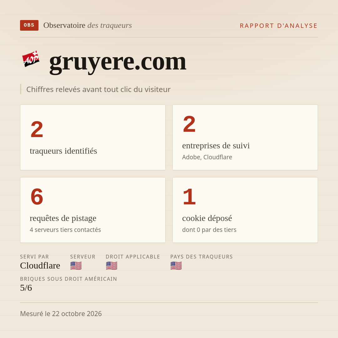 gruyere.com : 2 traqueurs identifiés, 2 entreprises de suivi, 6 requêtes de pistage. Chiffres relevés avant tout clic du visiteur.