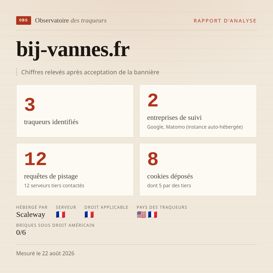 bij-vannes.fr : 3 traqueurs identifiés, 2 entreprises de suivi, 12 requêtes de pistage. Chiffres relevés après acceptation de la bannière.