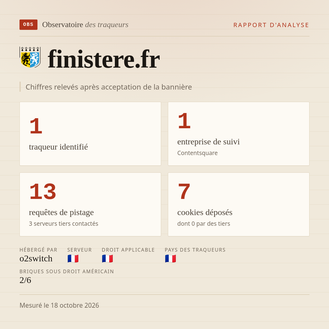 finistere.fr : 1 traqueur identifié, 1 entreprise de suivi, 13 requêtes de pistage. Chiffres relevés après acceptation de la bannière.