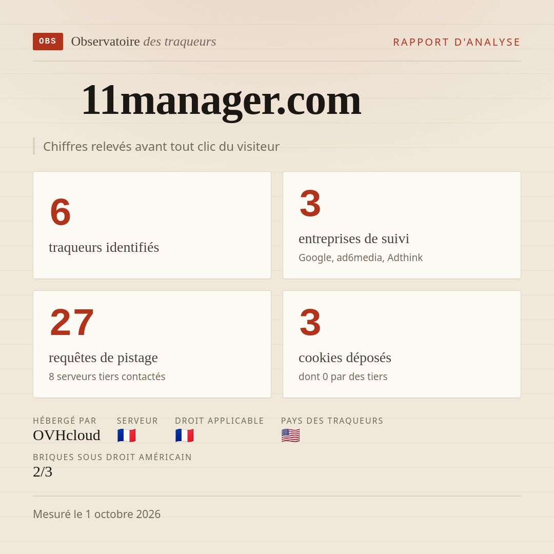 11manager.com : 6 traqueurs identifiés, 3 entreprises de suivi, 27 requêtes de pistage. Chiffres relevés avant tout clic du visiteur.