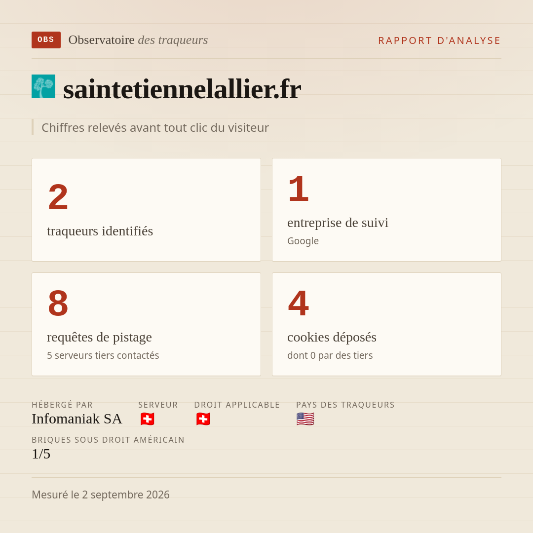 saintetiennelallier.fr : 2 traqueurs identifiés, 1 entreprise de suivi, 8 requêtes de pistage. Chiffres relevés avant tout clic du visiteur.
