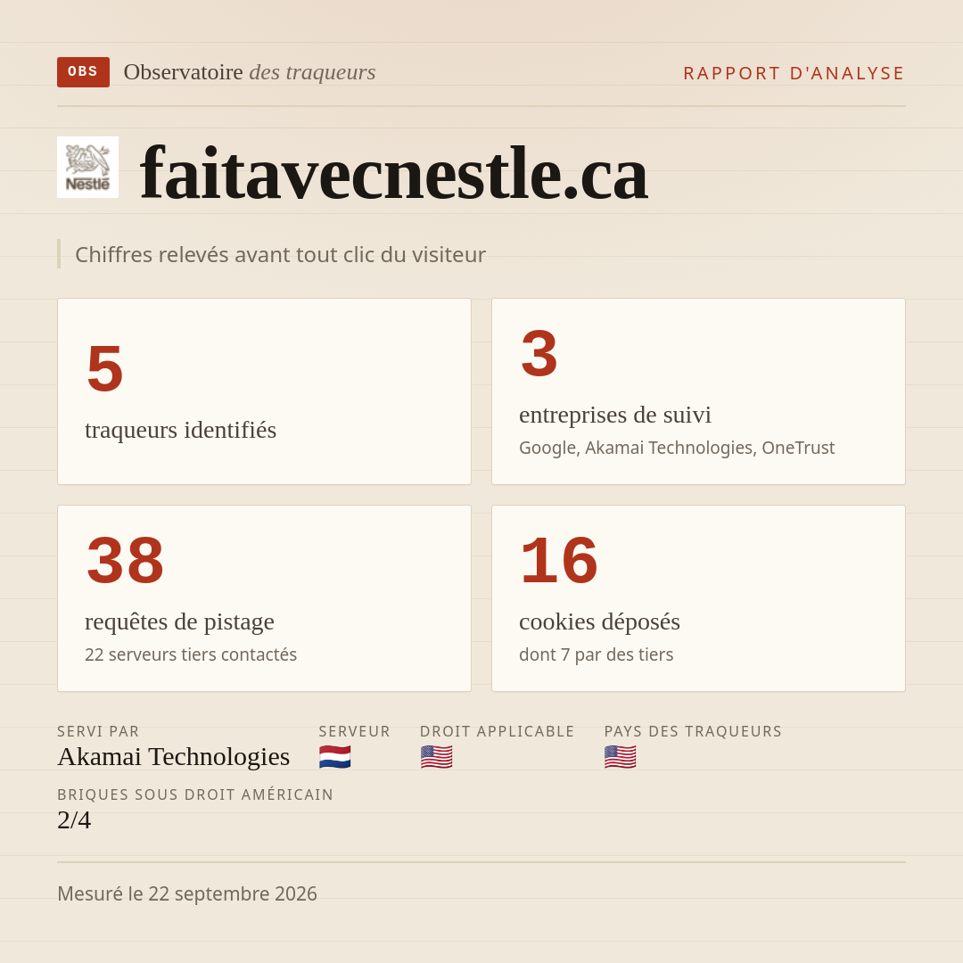 faitavecnestle.ca : 5 traqueurs identifiés, 3 entreprises de suivi, 38 requêtes de pistage. Chiffres relevés avant tout clic du visiteur.