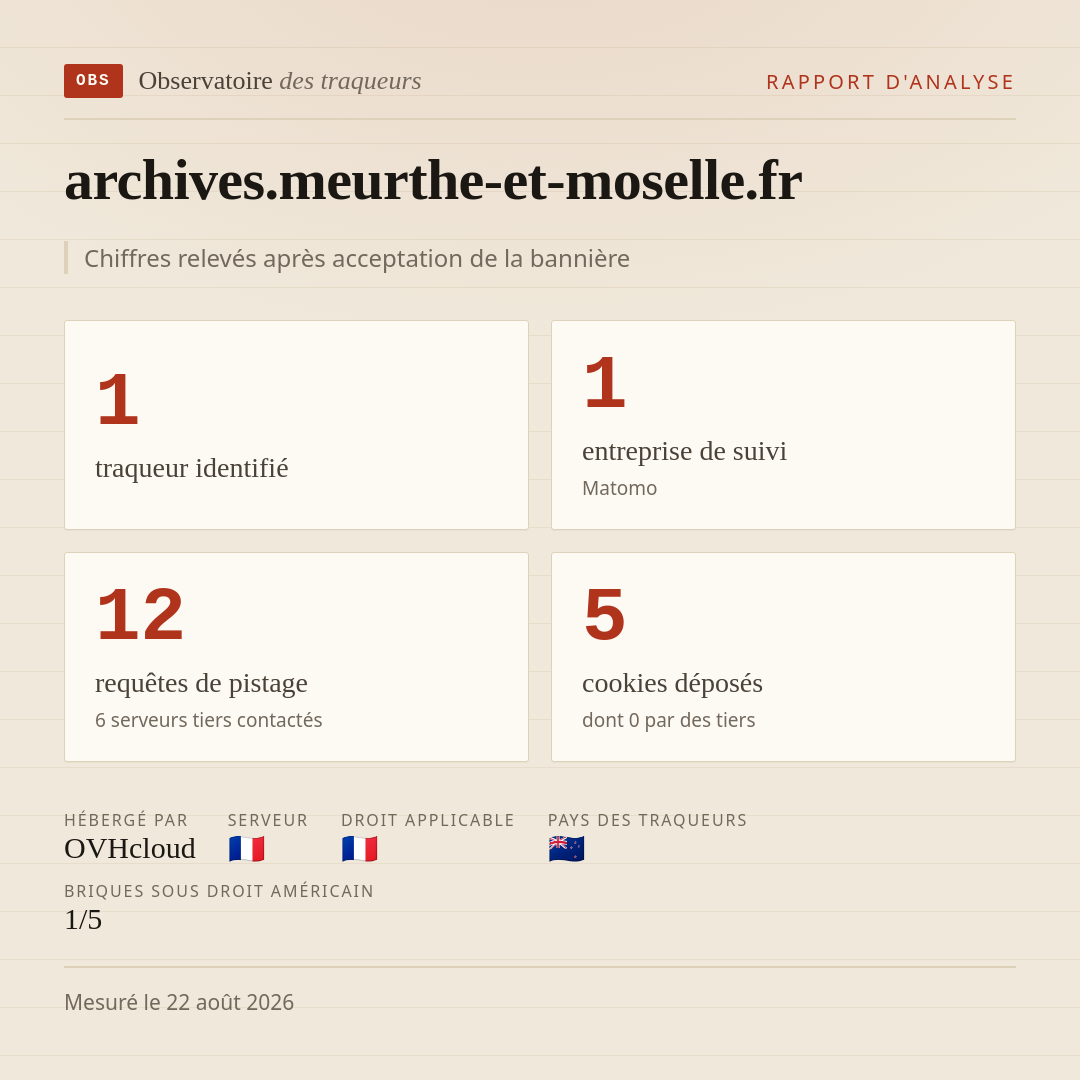 archives.meurthe-et-moselle.fr : 1 traqueur identifié, 1 entreprise de suivi, 12 requêtes de pistage. Chiffres relevés après acceptation de la bannière.