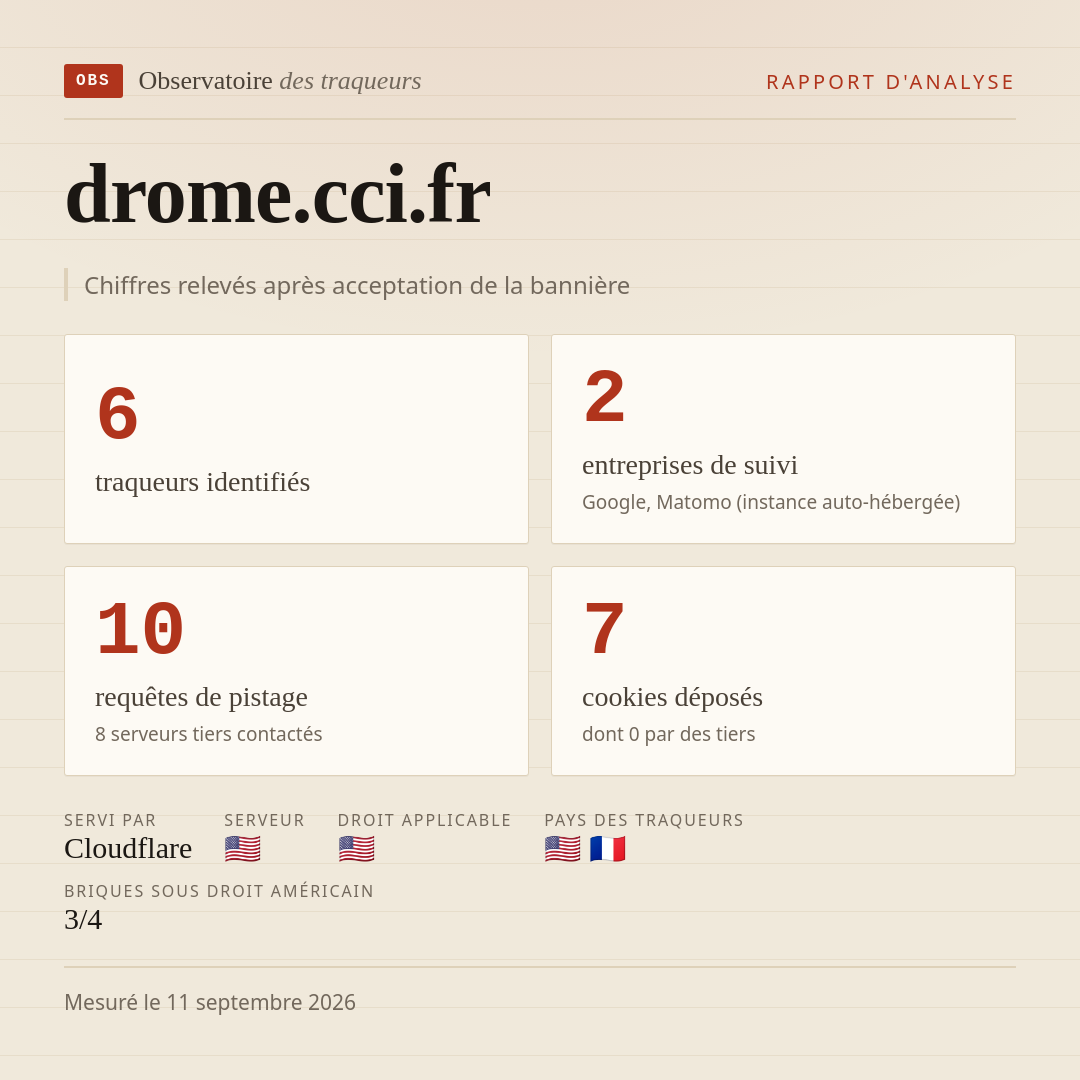 drome.cci.fr : 6 traqueurs identifiés, 2 entreprises de suivi, 10 requêtes de pistage. Chiffres relevés après acceptation de la bannière.