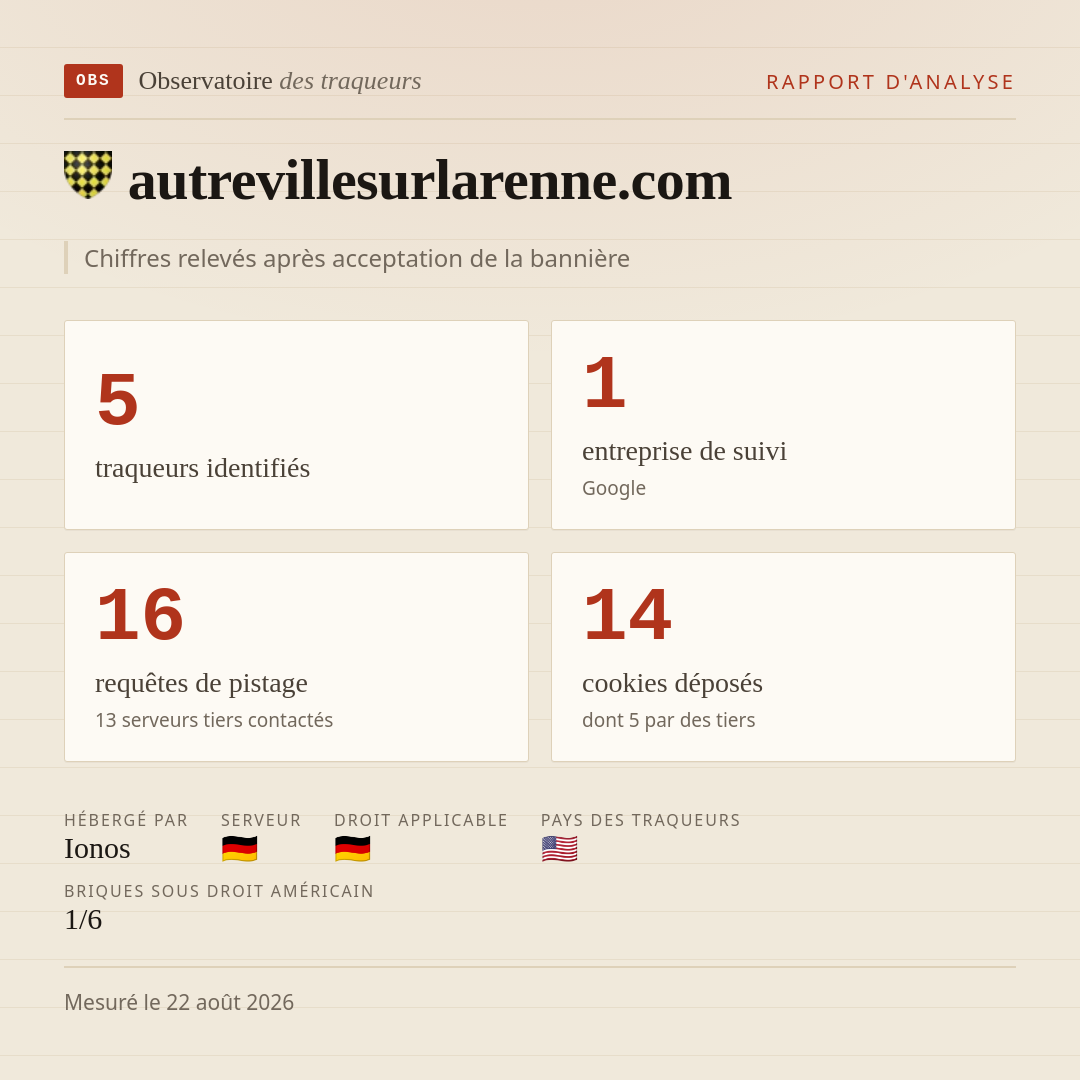 autrevillesurlarenne.com : 5 traqueurs identifiés, 1 entreprise de suivi, 16 requêtes de pistage. Chiffres relevés après acceptation de la bannière.