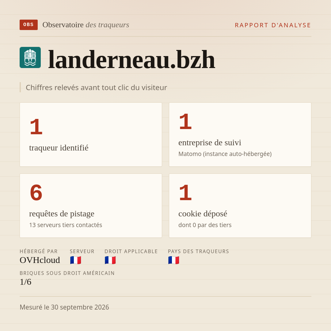 landerneau.bzh : 1 traqueur identifié, 1 entreprise de suivi, 6 requêtes de pistage. Chiffres relevés avant tout clic du visiteur.