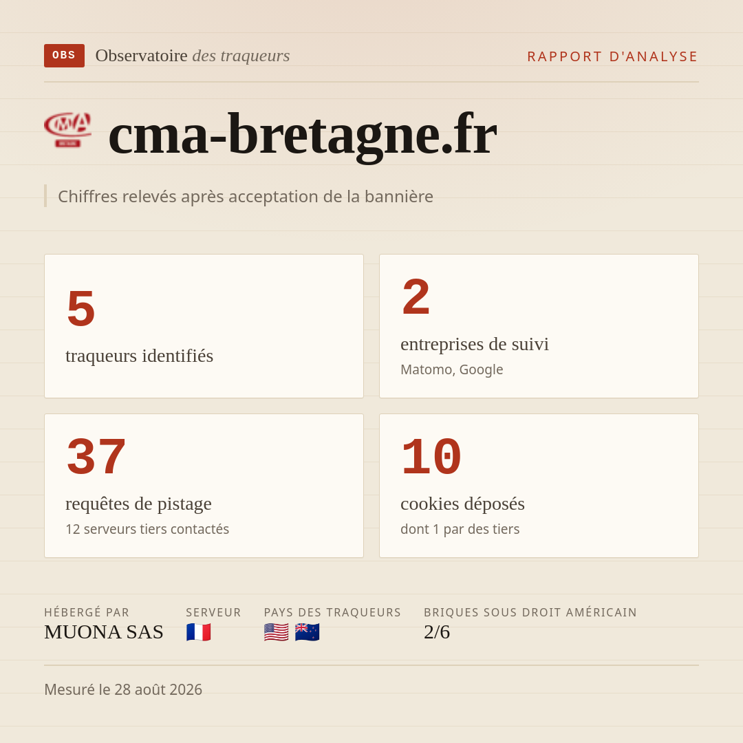cma-bretagne.fr : 5 traqueurs identifiés, 2 entreprises de suivi, 37 requêtes de pistage. Chiffres relevés après acceptation de la bannière.