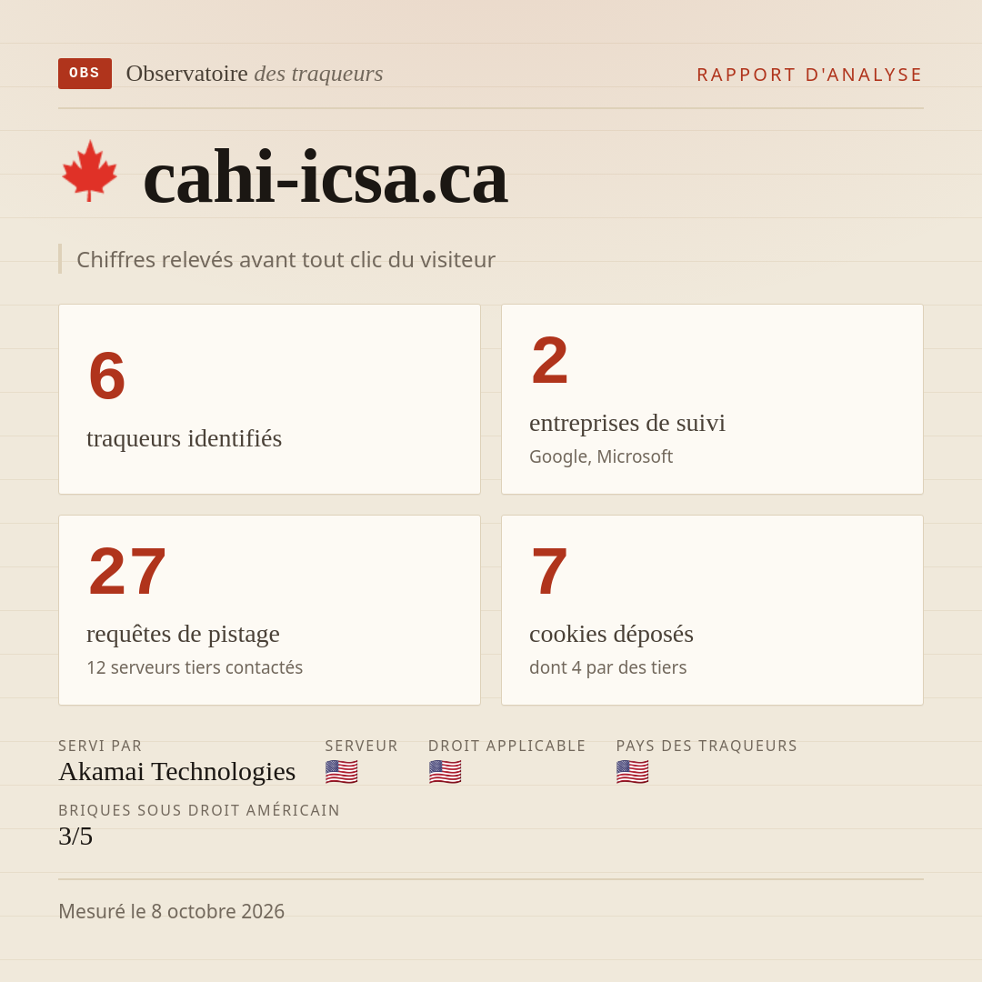 cahi-icsa.ca : 6 traqueurs identifiés, 2 entreprises de suivi, 27 requêtes de pistage. Chiffres relevés avant tout clic du visiteur.