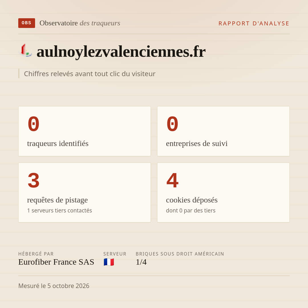 aulnoylezvalenciennes.fr : 0 traqueurs identifiés, 0 entreprises de suivi, 3 requêtes de pistage. Chiffres relevés avant tout clic du visiteur.