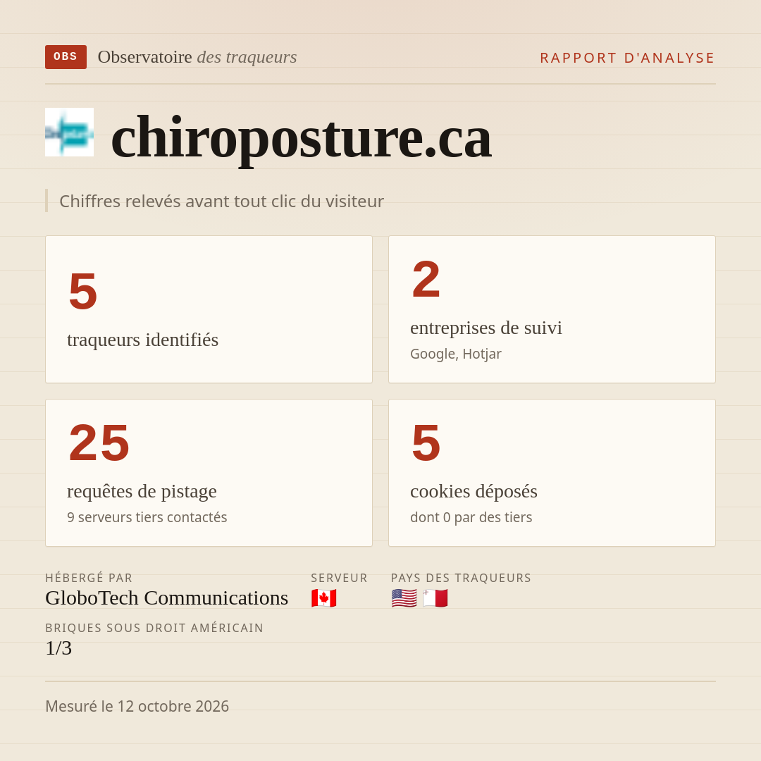 chiroposture.ca : 5 traqueurs identifiés, 2 entreprises de suivi, 25 requêtes de pistage. Chiffres relevés avant tout clic du visiteur.