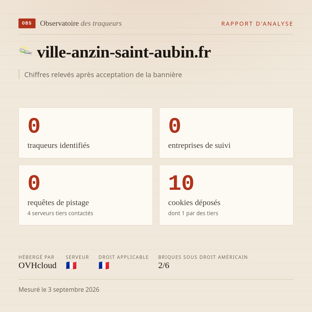 ville-anzin-saint-aubin.fr : 0 traqueurs identifiés, 0 entreprises de suivi, 0 requêtes de pistage. Chiffres relevés après acceptation de la bannière.