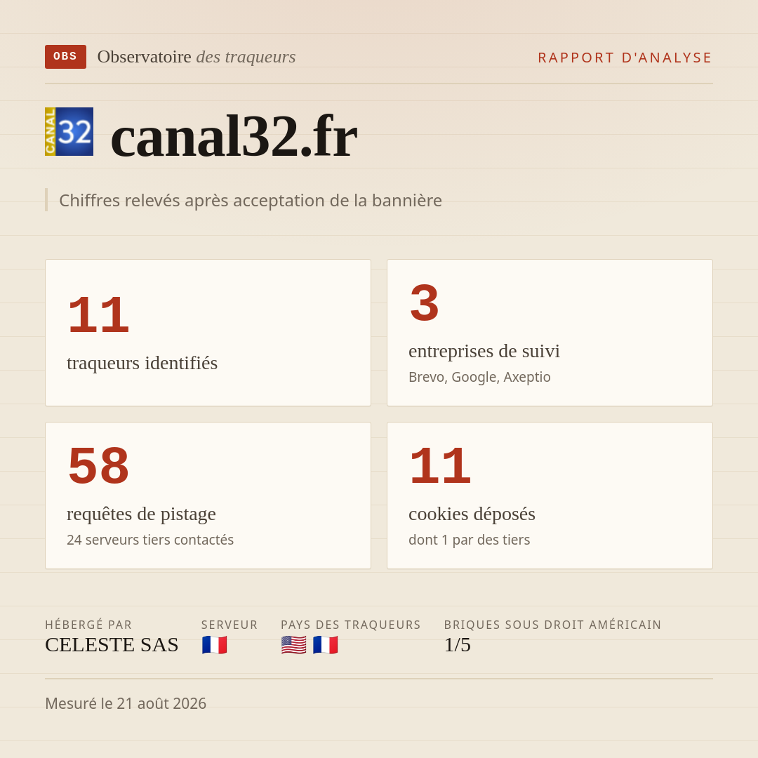 canal32.fr : 11 traqueurs identifiés, 3 entreprises de suivi, 58 requêtes de pistage. Chiffres relevés après acceptation de la bannière.