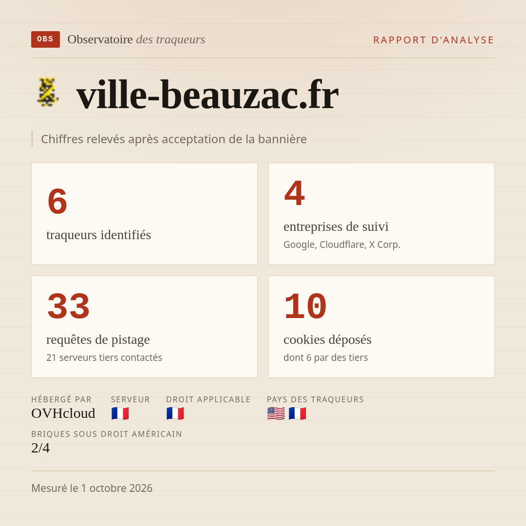 ville-beauzac.fr : 6 traqueurs identifiés, 4 entreprises de suivi, 33 requêtes de pistage. Chiffres relevés après acceptation de la bannière.