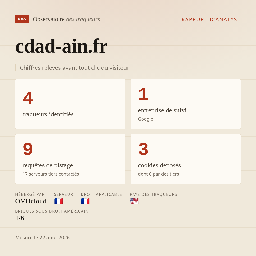 cdad-ain.fr : 4 traqueurs identifiés, 1 entreprise de suivi, 9 requêtes de pistage. Chiffres relevés avant tout clic du visiteur.