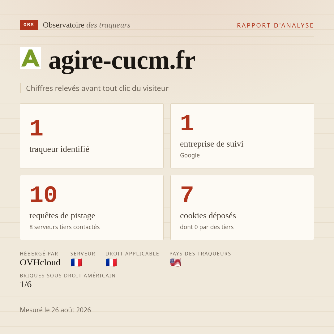 agire-cucm.fr : 1 traqueur identifié, 1 entreprise de suivi, 10 requêtes de pistage. Chiffres relevés avant tout clic du visiteur.