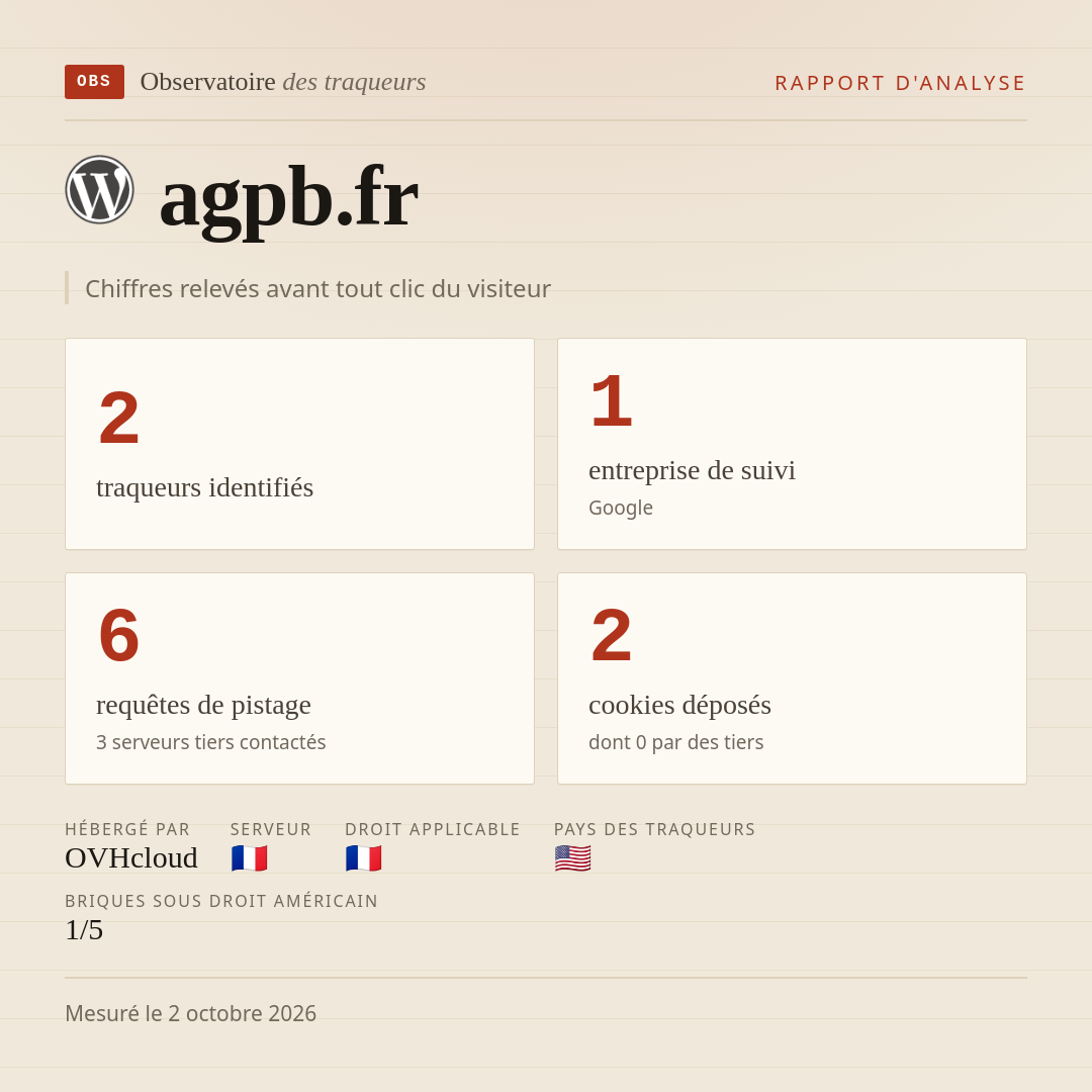 agpb.fr : 2 traqueurs identifiés, 1 entreprise de suivi, 6 requêtes de pistage. Chiffres relevés avant tout clic du visiteur.