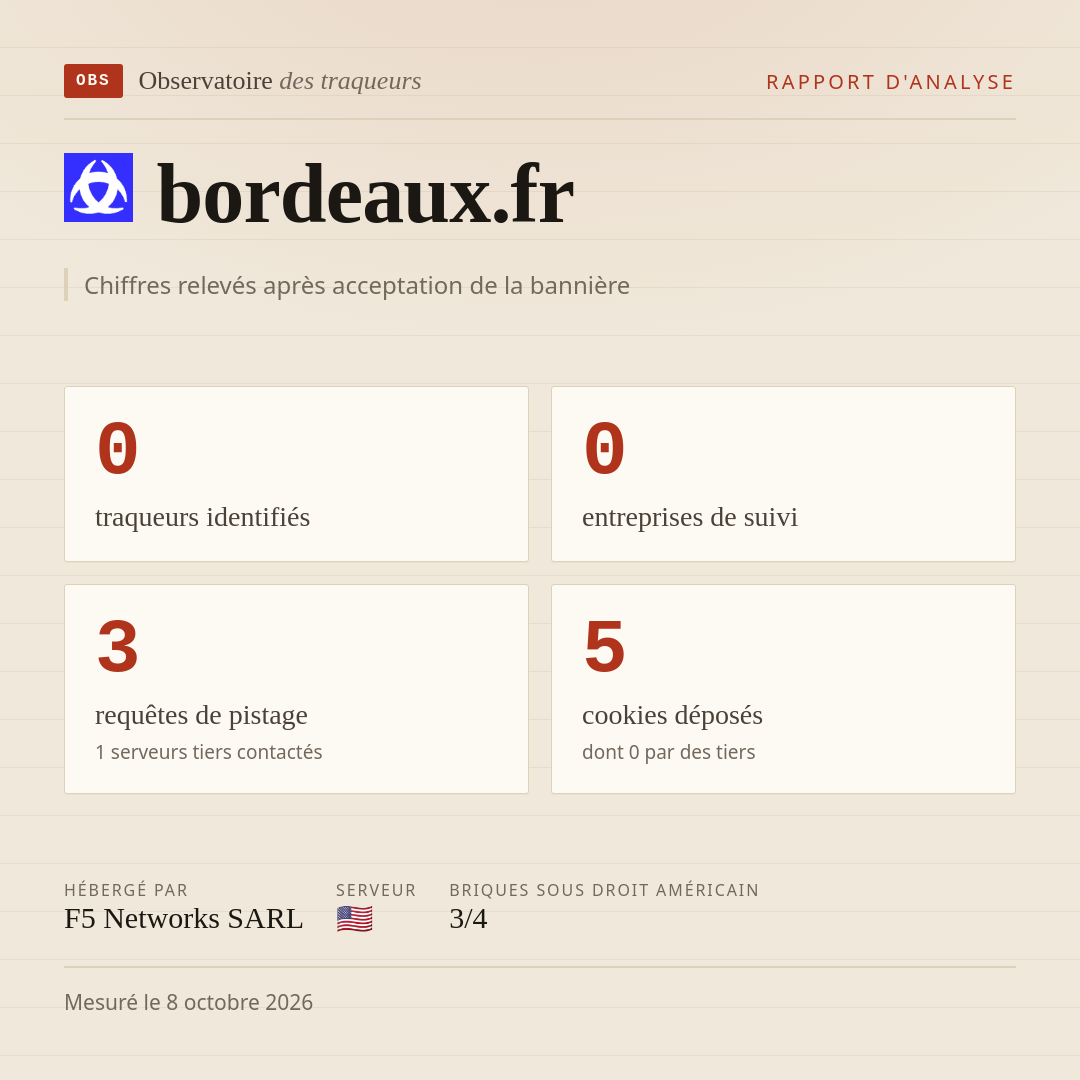bordeaux.fr : 0 traqueurs identifiés, 0 entreprises de suivi, 3 requêtes de pistage. Chiffres relevés après acceptation de la bannière.
