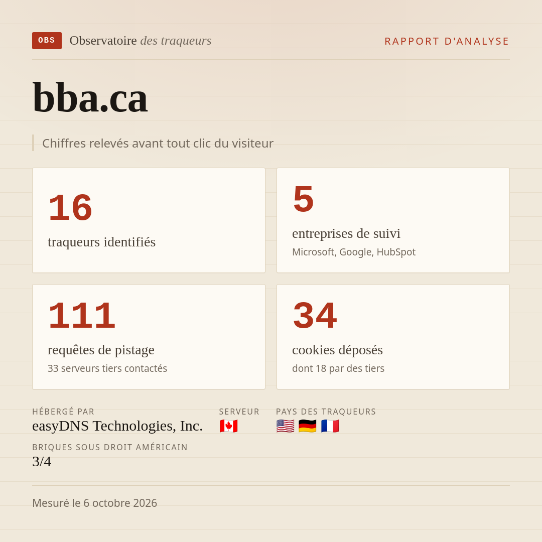 bba.ca : 16 traqueurs identifiés, 5 entreprises de suivi, 111 requêtes de pistage. Chiffres relevés avant tout clic du visiteur.