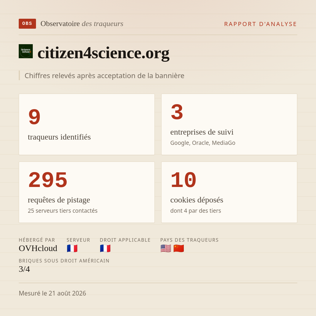 citizen4science.org : 9 traqueurs identifiés, 3 entreprises de suivi, 295 requêtes de pistage. Chiffres relevés après acceptation de la bannière.