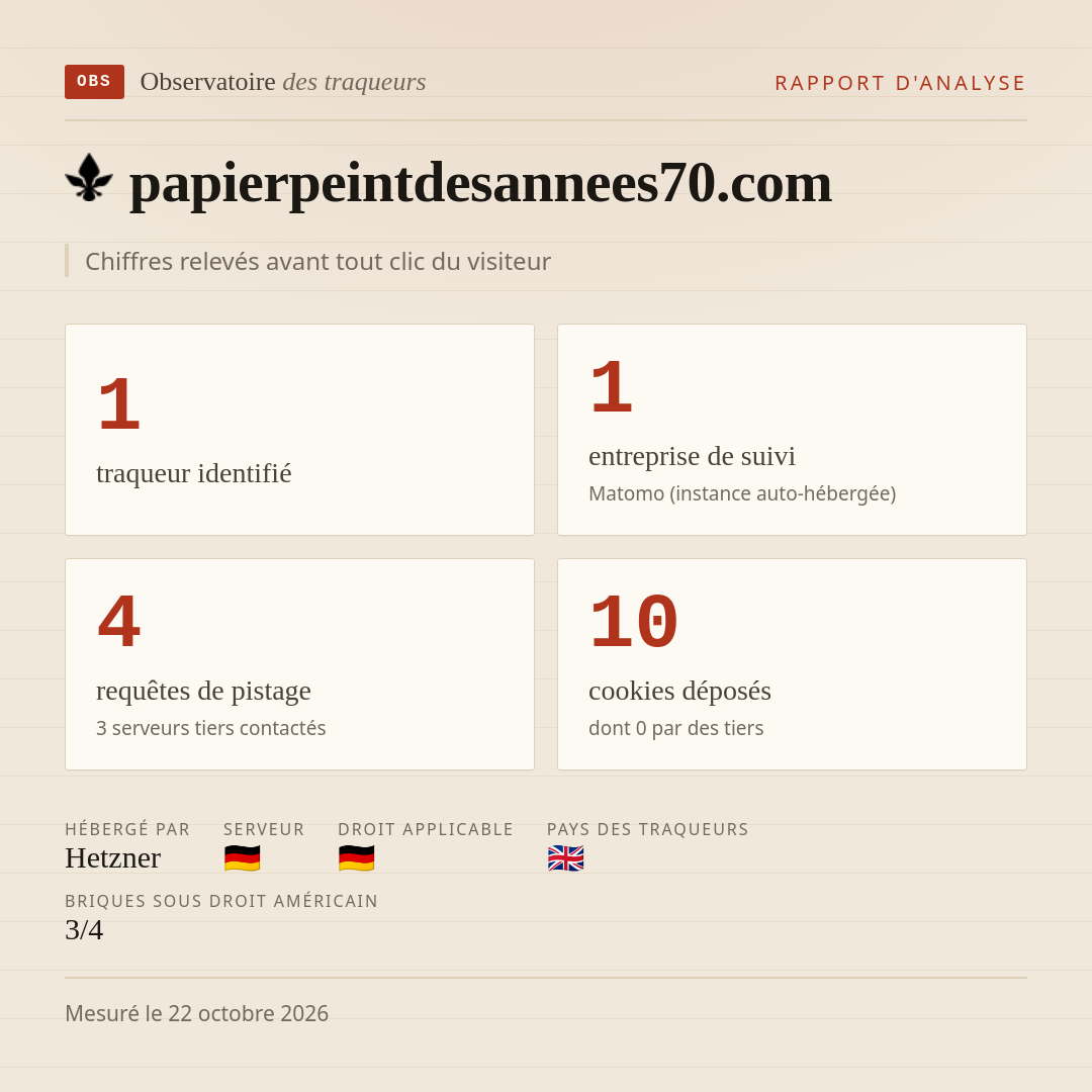 papierpeintdesannees70.com : 1 traqueur identifié, 1 entreprise de suivi, 4 requêtes de pistage. Chiffres relevés avant tout clic du visiteur.