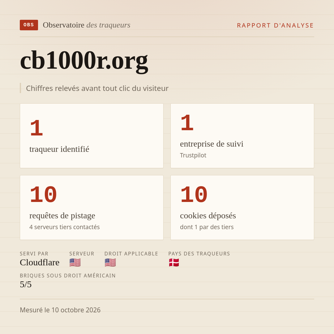 cb1000r.org : 1 traqueur identifié, 1 entreprise de suivi, 10 requêtes de pistage. Chiffres relevés avant tout clic du visiteur.