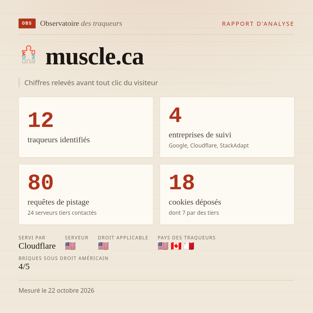 muscle.ca : 12 traqueurs identifiés, 4 entreprises de suivi, 80 requêtes de pistage. Chiffres relevés avant tout clic du visiteur.