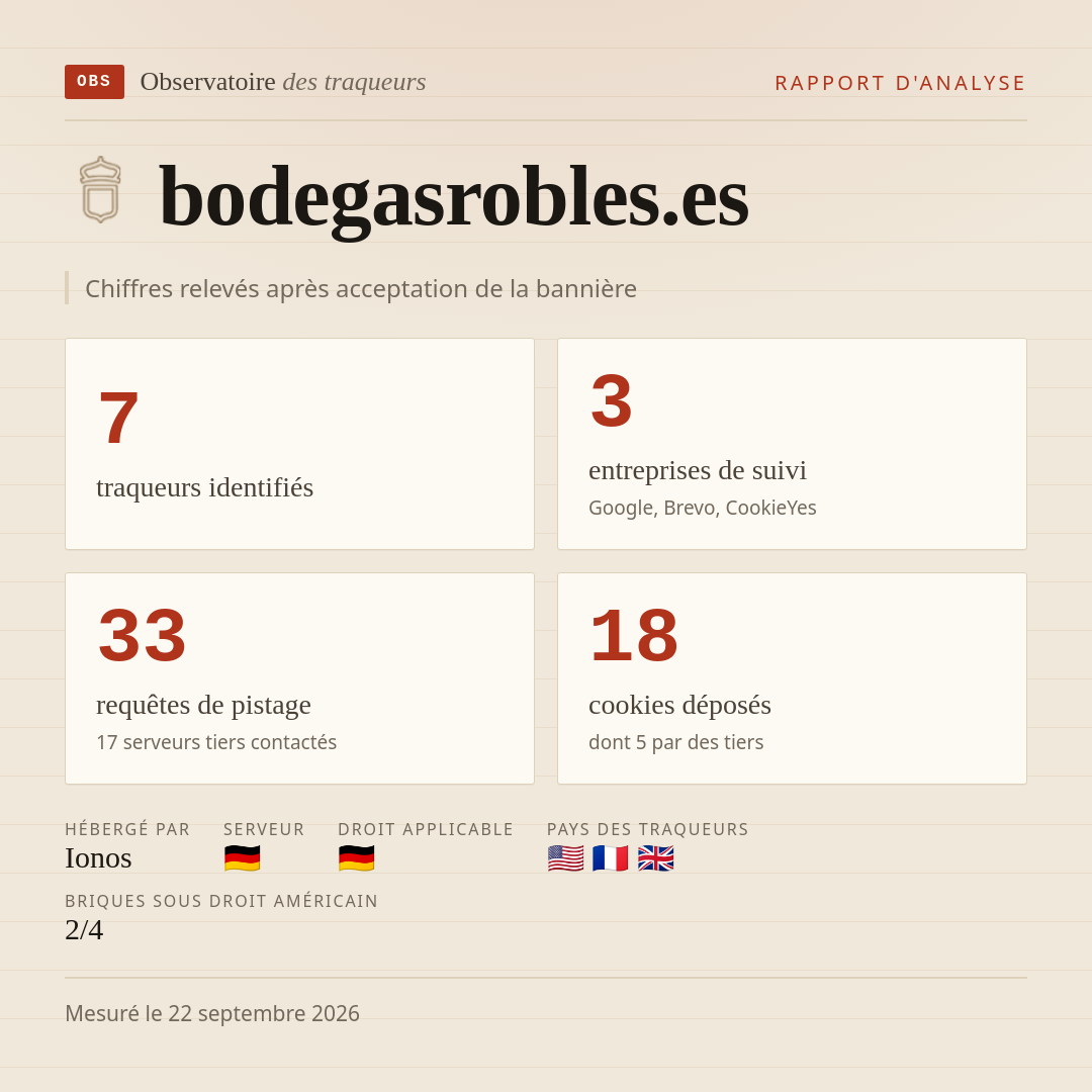 bodegasrobles.es : 7 traqueurs identifiés, 3 entreprises de suivi, 33 requêtes de pistage. Chiffres relevés après acceptation de la bannière.
