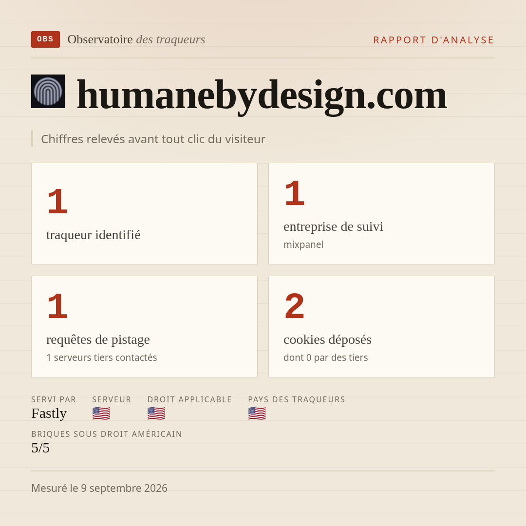 humanebydesign.com : 1 traqueur identifié, 1 entreprise de suivi, 1 requêtes de pistage. Chiffres relevés avant tout clic du visiteur.