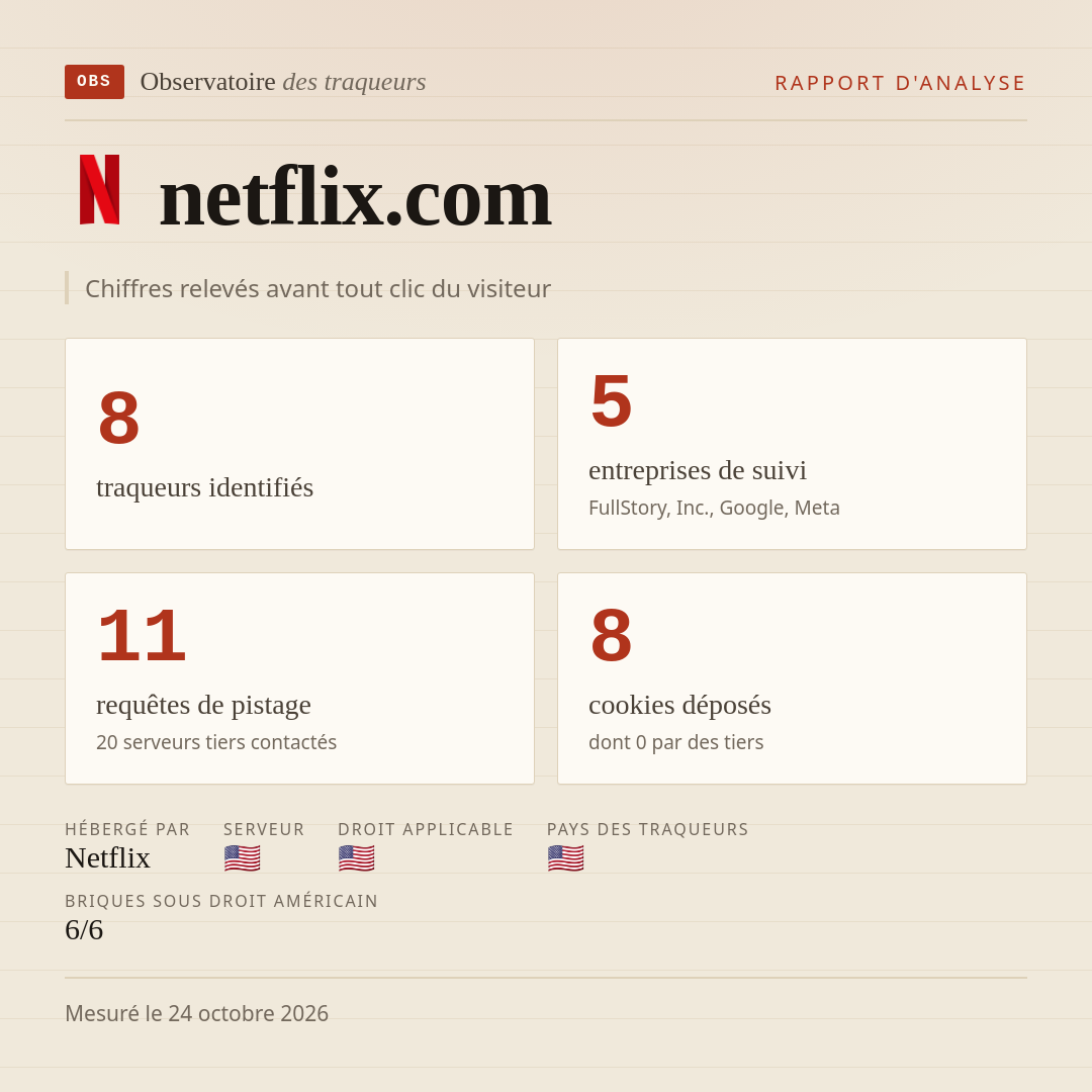 netflix.com : 8 traqueurs identifiés, 5 entreprises de suivi, 11 requêtes de pistage. Chiffres relevés avant tout clic du visiteur.