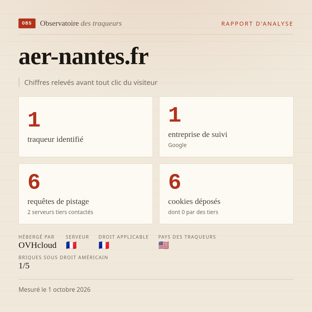 aer-nantes.fr : 1 traqueur identifié, 1 entreprise de suivi, 6 requêtes de pistage. Chiffres relevés avant tout clic du visiteur.