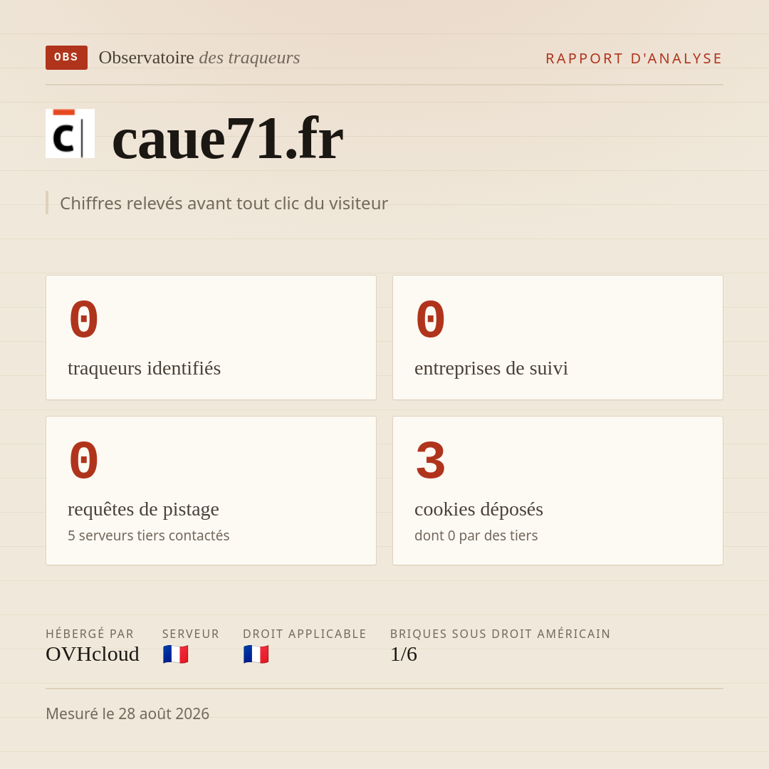 caue71.fr : 0 traqueurs identifiés, 0 entreprises de suivi, 0 requêtes de pistage. Chiffres relevés avant tout clic du visiteur.