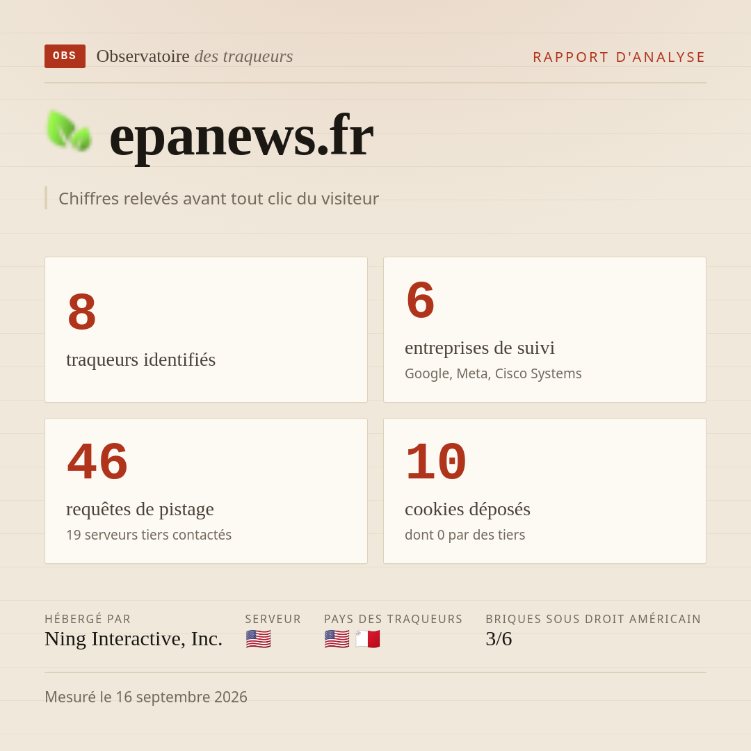 epanews.fr : 8 traqueurs identifiés, 6 entreprises de suivi, 46 requêtes de pistage. Chiffres relevés avant tout clic du visiteur.